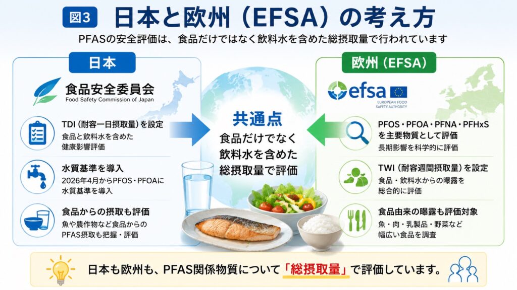 PFAS食品31日本と欧州efsza - PFAS Solution+|PFAS規制・検査・改善対策の専門支援サイト