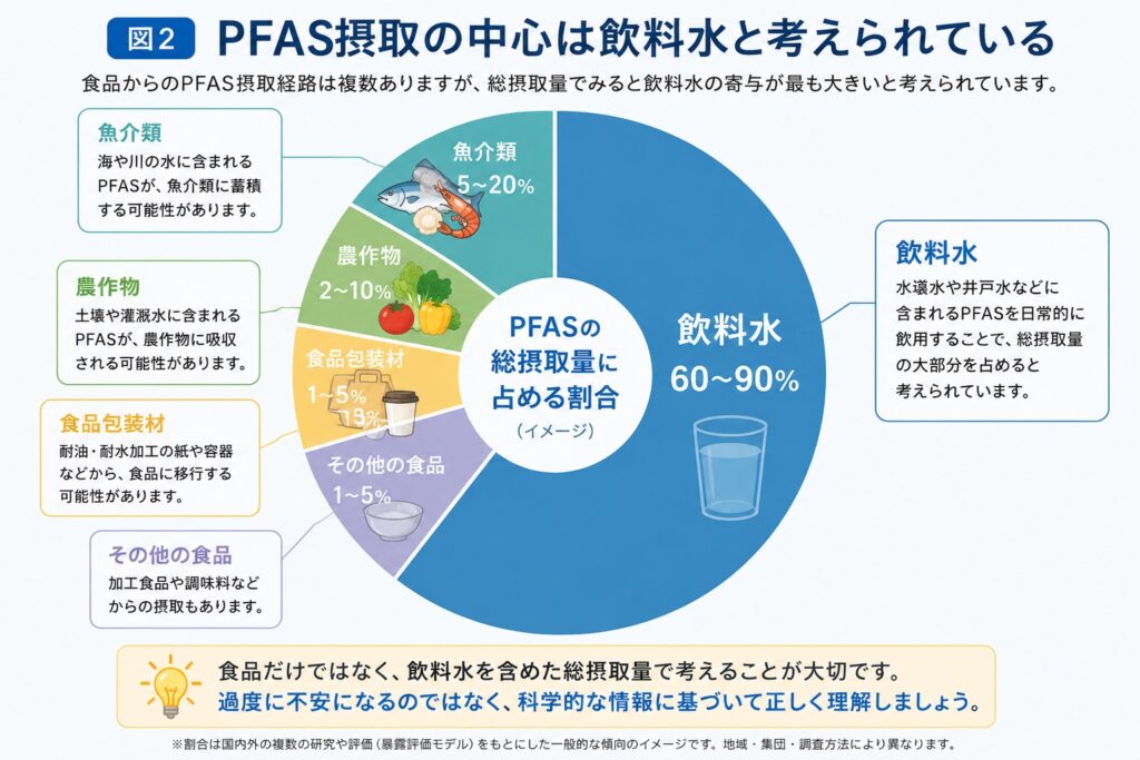 PFAS食品メイン2 - PFAS Solution+|PFAS規制・検査・改善対策の専門支援サイト