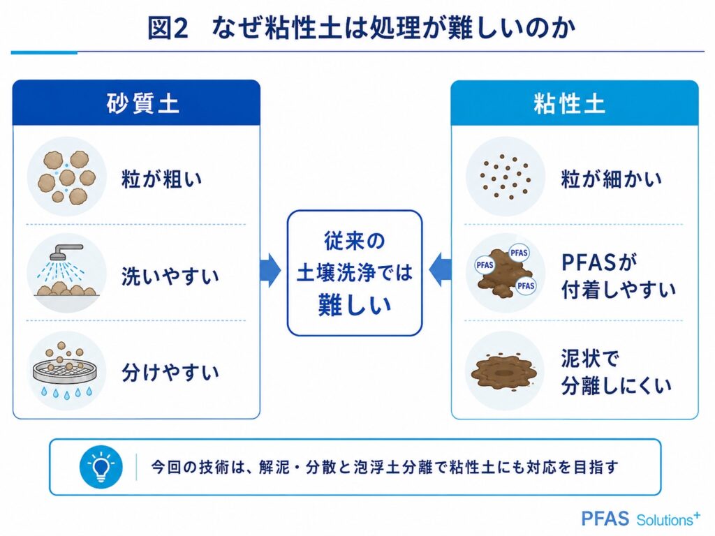 なぜ粘性土は処理が難しいのか
