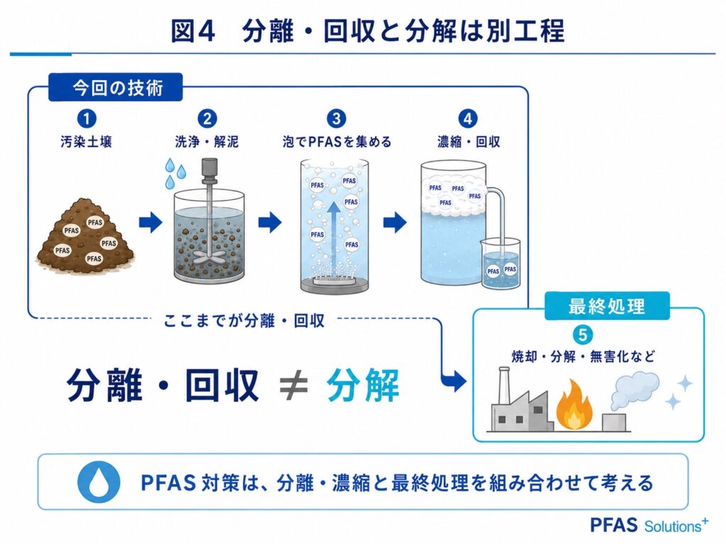 分離・回収と分解は別工程