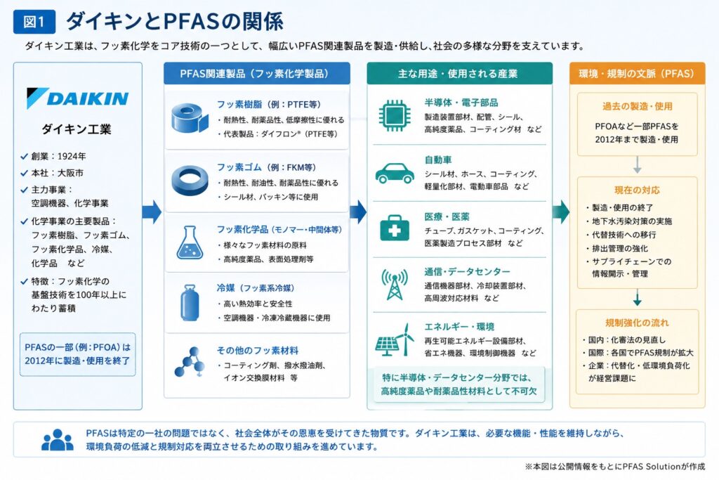 図1ダイキンとPFASの関係 - PFAS Solution+|PFAS規制・検査・改善対策の専門支援サイト