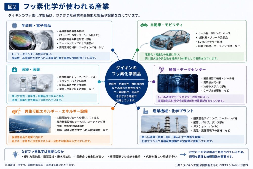 図2フッ素化学が使われる産業 - PFAS Solution+|PFAS規制・検査・改善対策の専門支援サイト