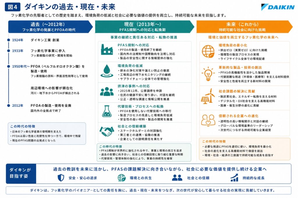 ダイキンの過去現在未来 - PFAS Solution+|PFAS規制・検査・改善対策の専門支援サイト