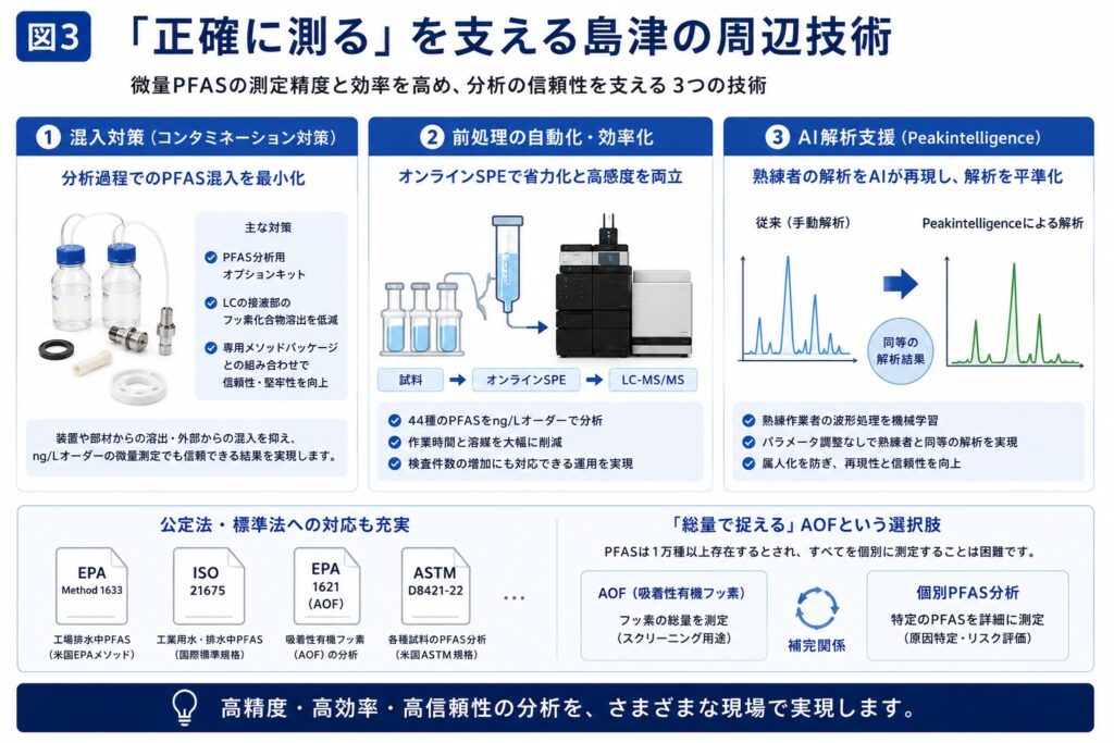 - PFAS Solution+|PFAS規制・検査・改善対策の専門支援サイト 正確に測るを支える島津の周辺技術混入対策自動化AI解析-3