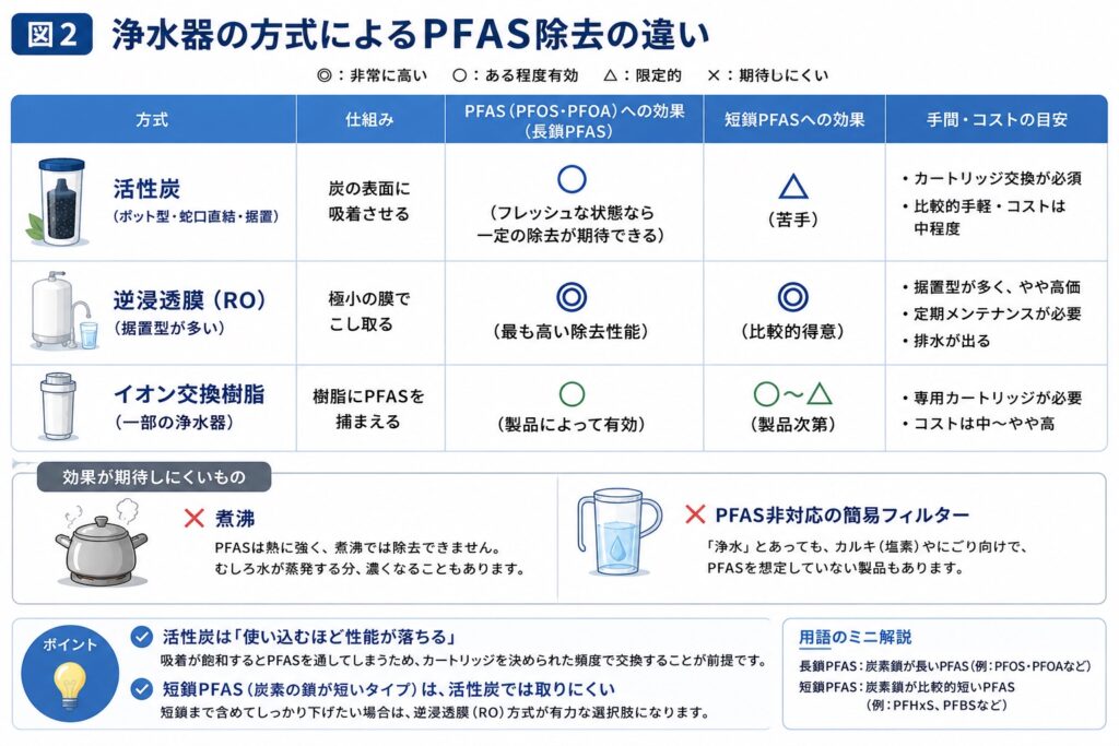 浄水器助教方式違い2 - PFAS Solution+|PFAS規制・検査・改善対策の専門支援サイト
