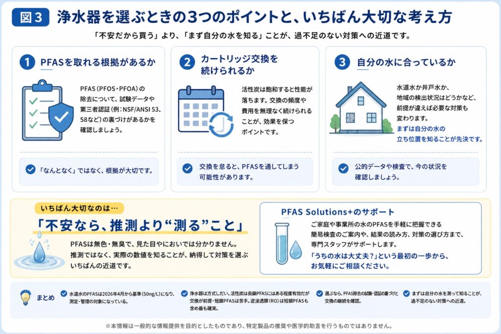 浄水器選び方PFAS3 - PFAS Solution+|PFAS規制・検査・改善対策の専門支援サイト