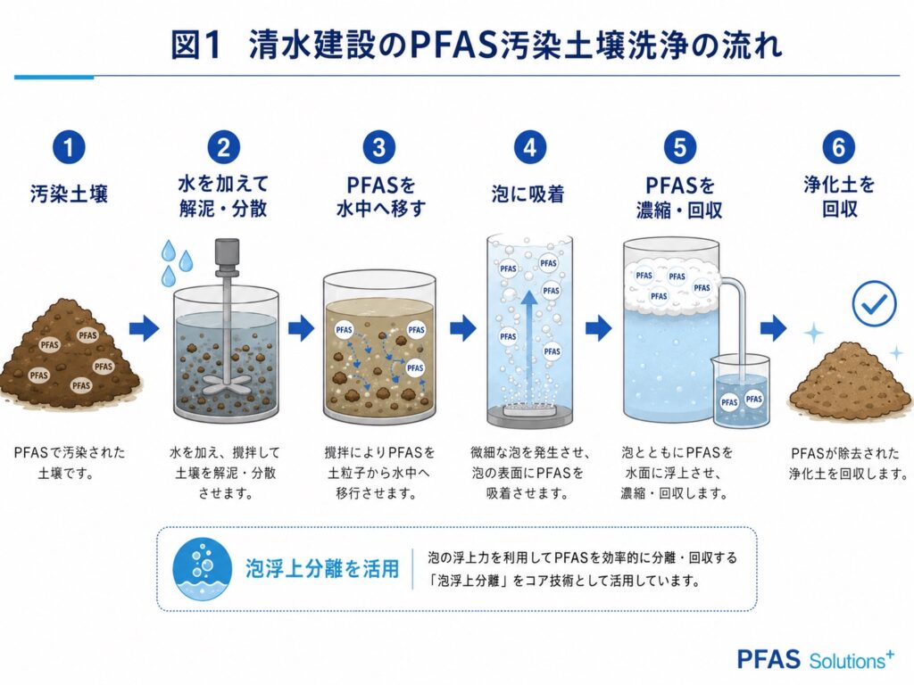 98％除去と95％回収の意味