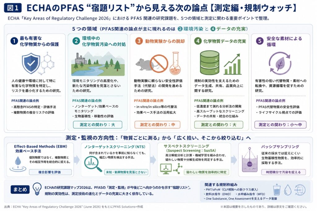 - PFAS Solution+|PFAS規制・検査・改善対策の専門支援サイト 測定リスト