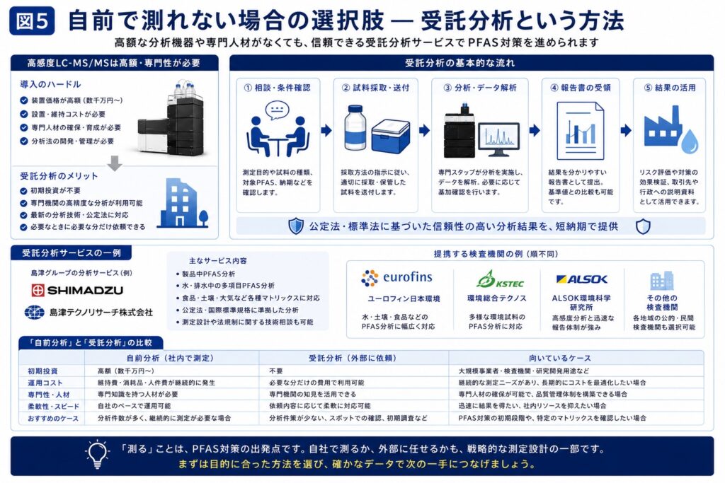- PFAS Solution+|PFAS規制・検査・改善対策の専門支援サイト 自前で測れない場合の選択肢-受託分析という方法-島津テクノリサーチ受託分析-5