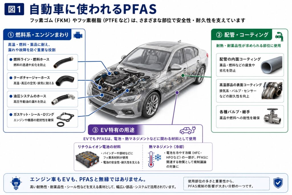 自動車に使われるPFAS
