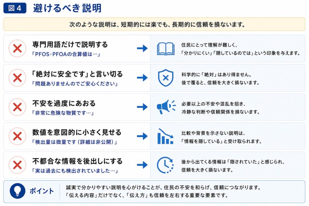 避けるべき説明4 - PFAS Solution+|PFAS規制・検査・改善対策の専門支援サイト