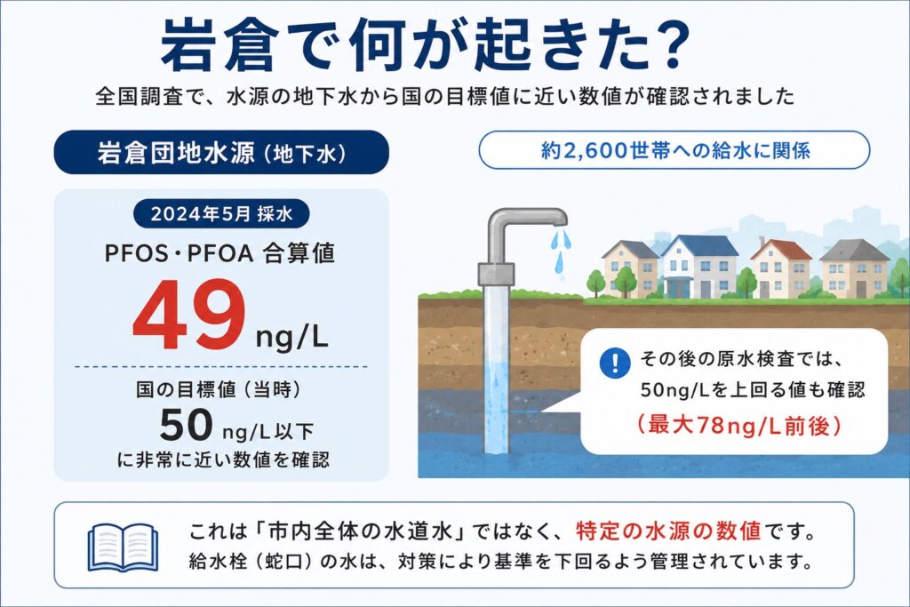 - PFAS Solutions+ PFAS専門支援サイト 岩倉市で何が確認されたのか