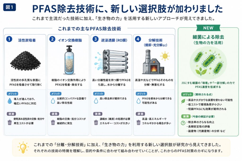 PFAS除去技術に新しい選択肢　「除去シリーズ」の全体像が分かる図