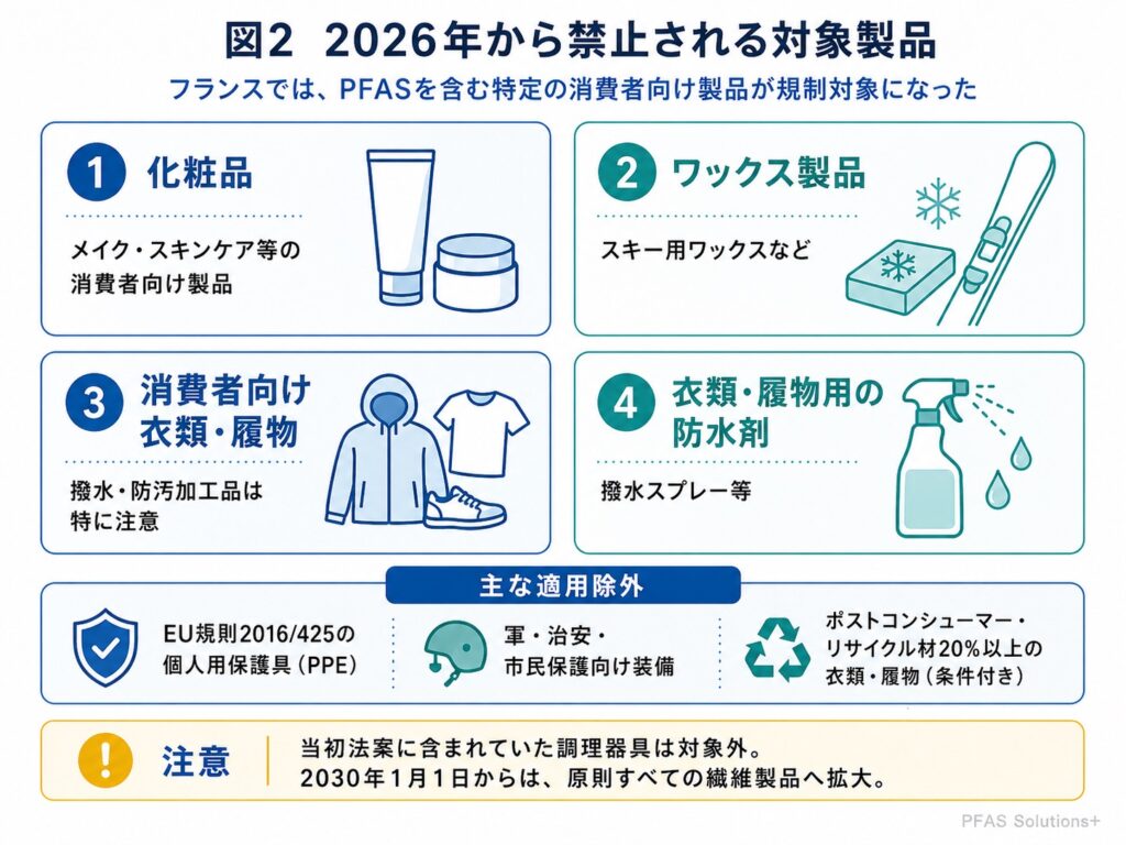 2026年から禁止される対象製品 - PFAS Solutions+|PFAS規制・検査・改善対策の専門支援サイト
