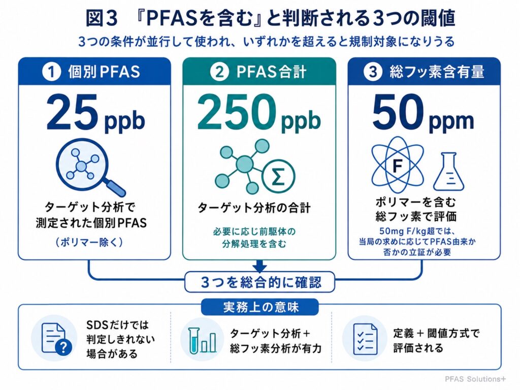 3つの閾値25ppb250ppb50ppm - PFAS Solutions+|PFAS規制・検査・改善対策の専門支援サイト