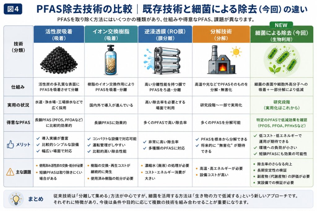 既存技術との比較 活性炭 イオン交換樹脂 RO膜 分解技術 細菌