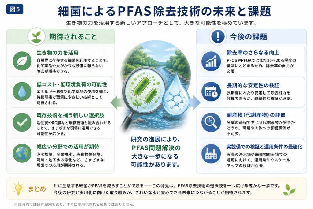 期待 生き物の力 新しい選択肢 バイオレメディエーション 課題 研究段階 長期安定性 副産物の評価 実設備での検証