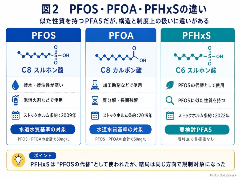 PFOS＝C8スルホン酸、PFOA＝C8カルボン酸、PFHxS＝C6スルホン酸。