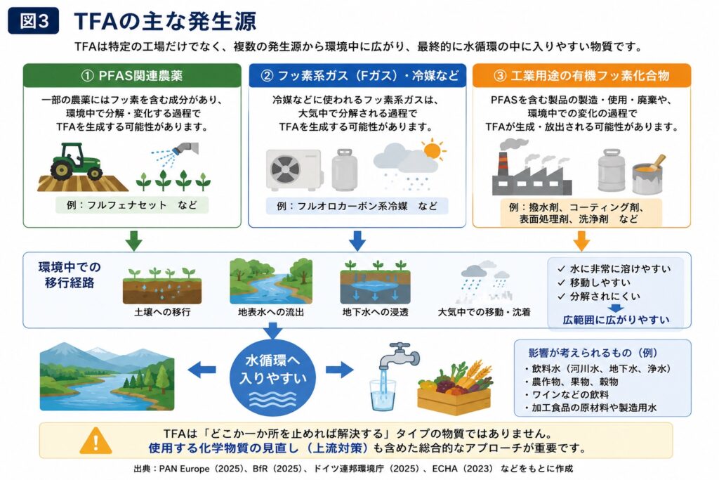 TFAの主な発生源 - PFAS Solutions+|PFAS規制・検査・改善対策のPFAS専門支援サイト TFAの主な発生源 PFAS関連農薬 → 土壌・作物 Fガス → 大気 → 雨 工業用途PFAS → 排水・環境 共通点:最終的に水循環へ入りやすい
