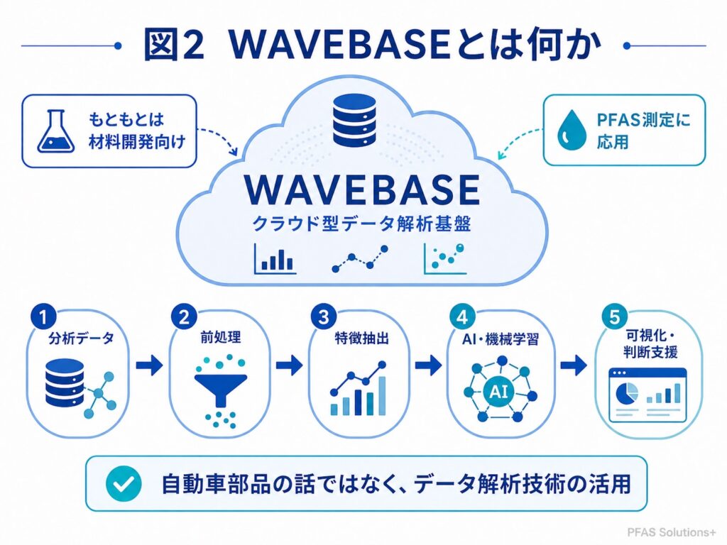 WAVEBASEとは何か