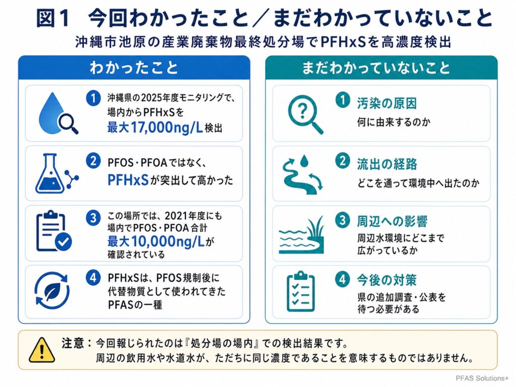 場内でPFHxS高濃度検出、原因・経路・周辺影響は今後確認