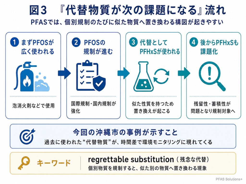 PFOS規制 → PFHxS使用・残留 → PFHxSも規制対象へ。