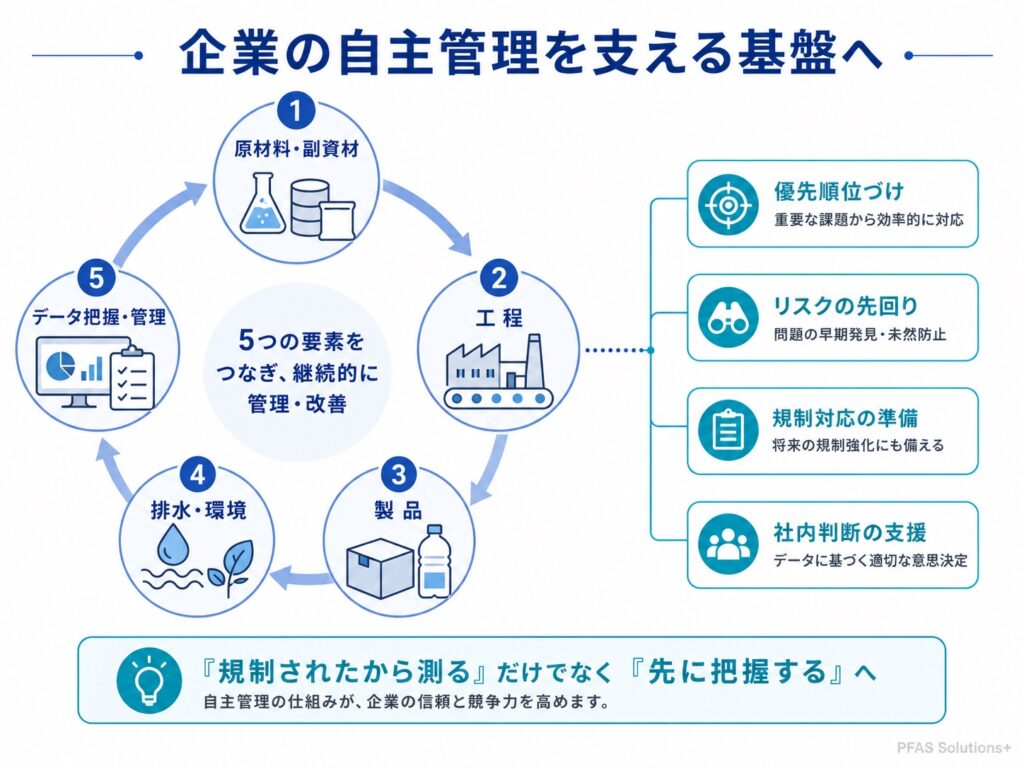 企業の自主管理にどうつながるか