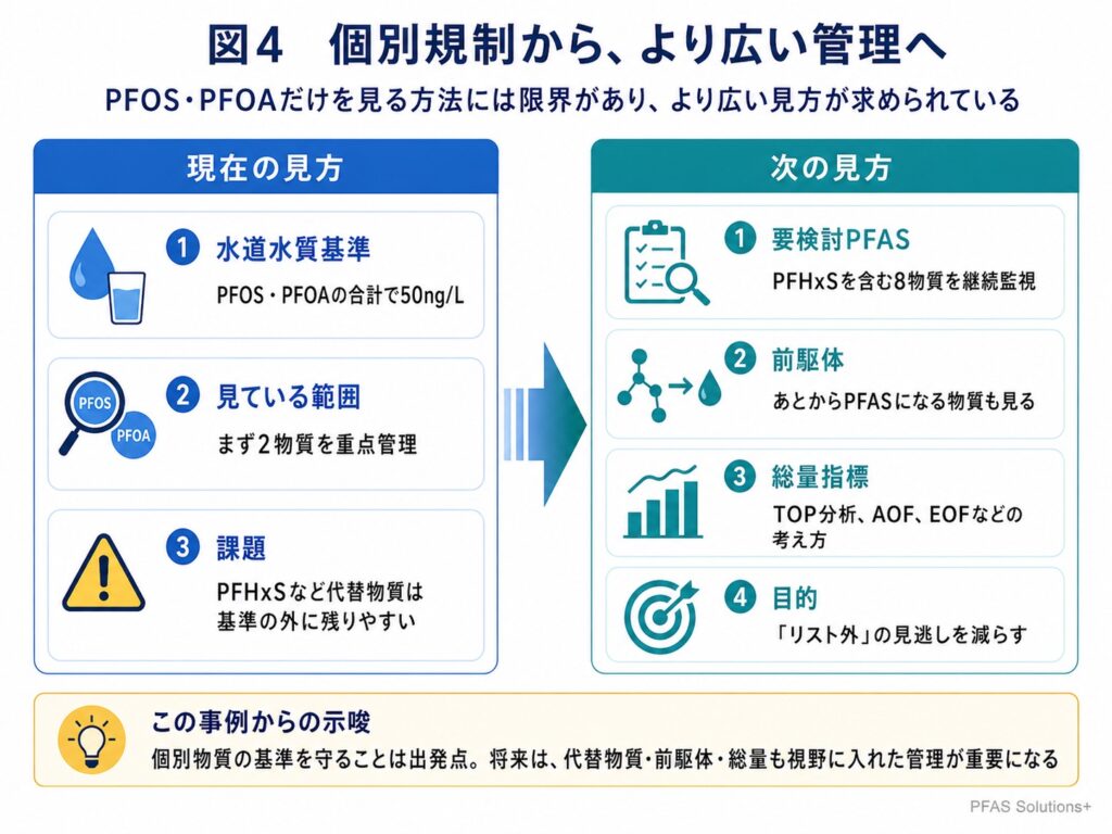 PFOS・PFOAだけを見る → 要検討PFAS8物質 → 前駆体・総量指標へ。