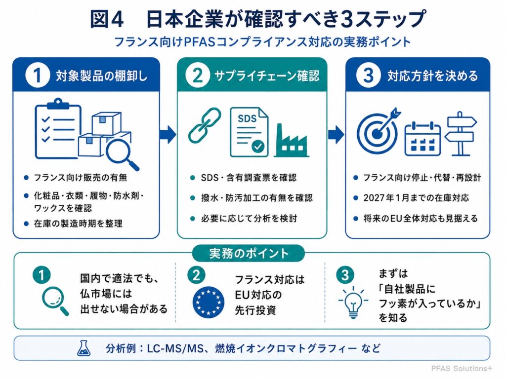日本企業が確認すべき3ステップ - PFAS Solutions+|PFAS規制・検査・改善対策の専門支援サイト