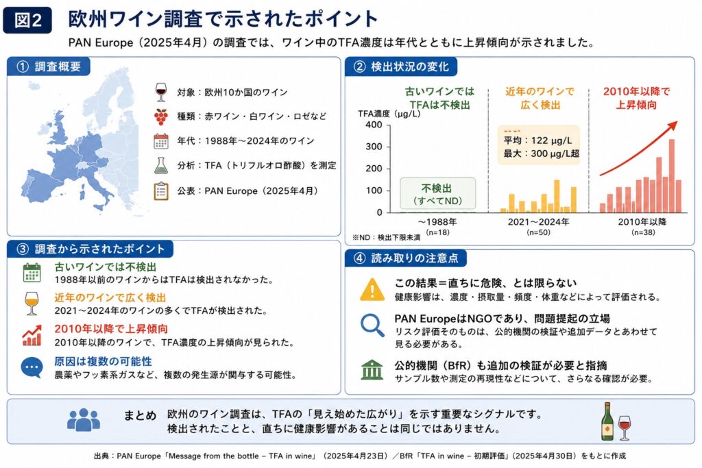 欧州ワイン調査で示されたポイント ・古いワインでは不検出 ・近年のワインで検出 ・2010年以降の上昇傾向 ・ただし健康リスク評価は別途必要