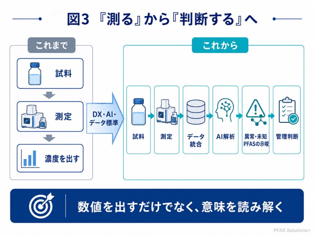 「測る」から「判断する」への流れ