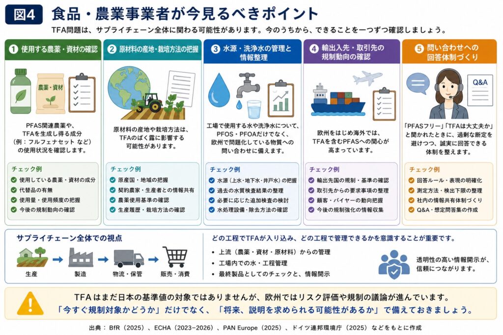 食品農業事業者が今見るべきポイント - PFAS Solutions+|PFAS規制・検査・改善対策のPFAS専門支援サイト 食品・農業事業者が今見るべきポイント ・使用農薬 ・原材料の産地 ・水源・洗浄水 ・輸出入先の規制動向 ・顧客からの問い合わせ対応