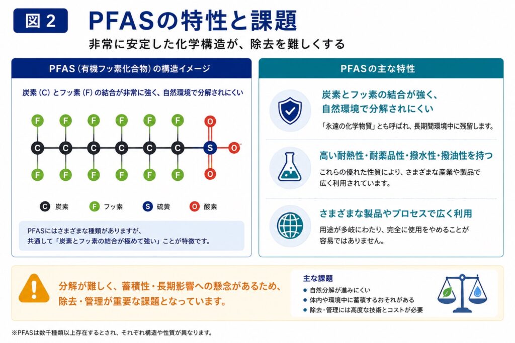 - PFAS Solutions+ PFAS専門支援サイト 超純水技術とPFAS除去の共通点 活性炭・イオン交換樹脂・RO膜の3技術を整理。