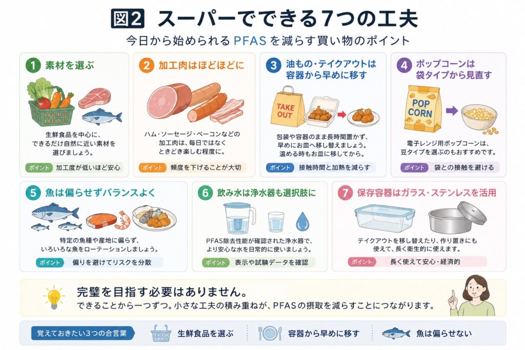 食品にPFASが入る2つの入口　包装・容器から＋食材そのものから