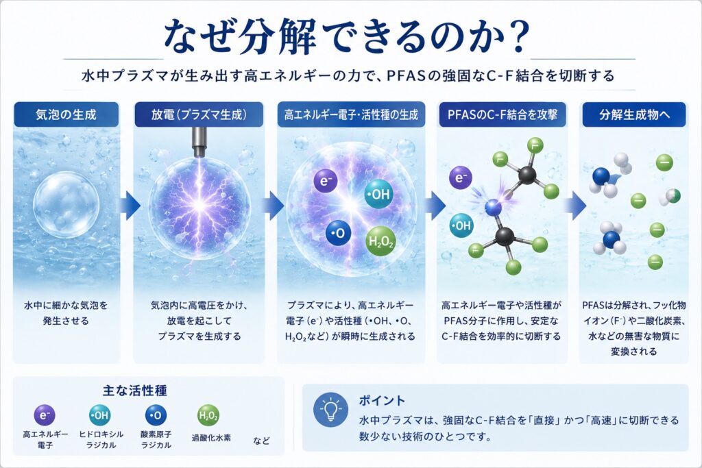 - PFAS Solutions+ PFAS専門支援サイト なぜ分解できるのか?