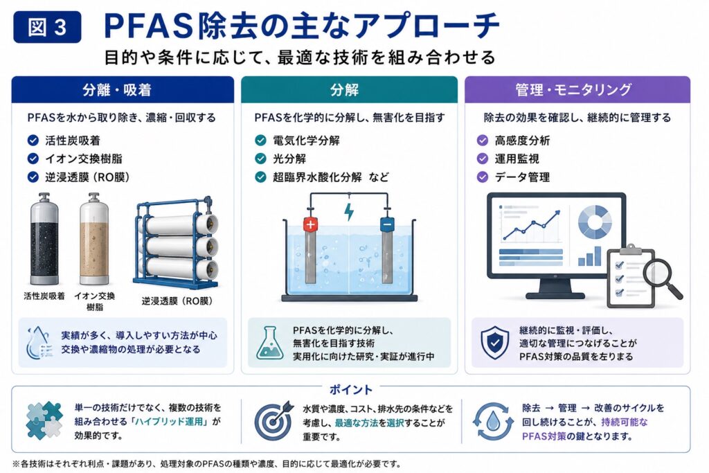 - PFAS Solutions+ PFAS専門支援サイト PFAS対策の流れ 測る → 判断する → 取り除く → 除去後を管理する。 note版より一歩深く、「除去後の管理」