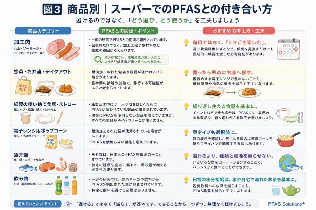 スーパーでできる7つの工夫　PFAS対策