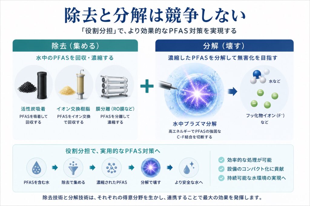 - PFAS Solutions+ PFAS専門支援サイト 除去と分解は競争しない