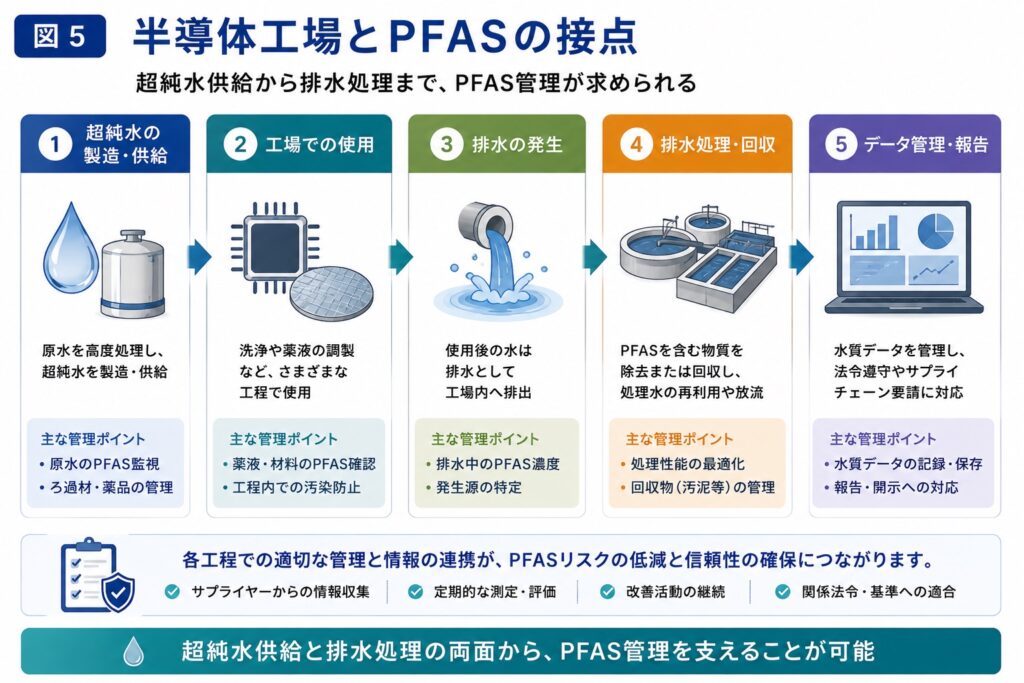 - PFAS Solutions+ PFAS専門支援サイト 半導体工場とPFASの接点 超純水供給、製造工程、排水処理、回収・再利用の流れ。
