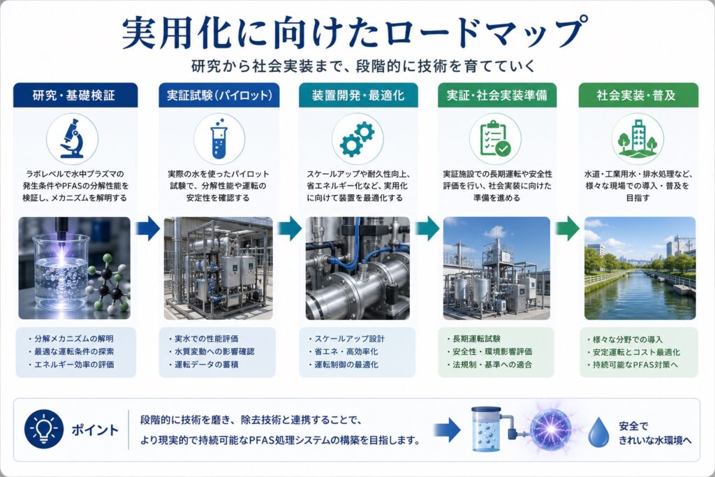 - PFAS Solutions+ PFAS専門支援サイト 実用化までのロードマップ