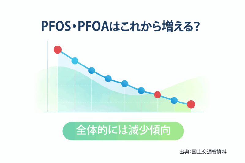 PFOS・PFOAはこれから増えるの？環境中の現状と今後をわかりやすく解説