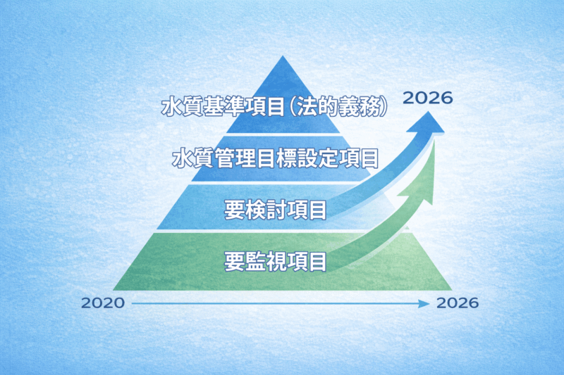 暫定目標値・水質基準・要監視項目の違いとは？PFAS水質管理の仕組みを徹底解説