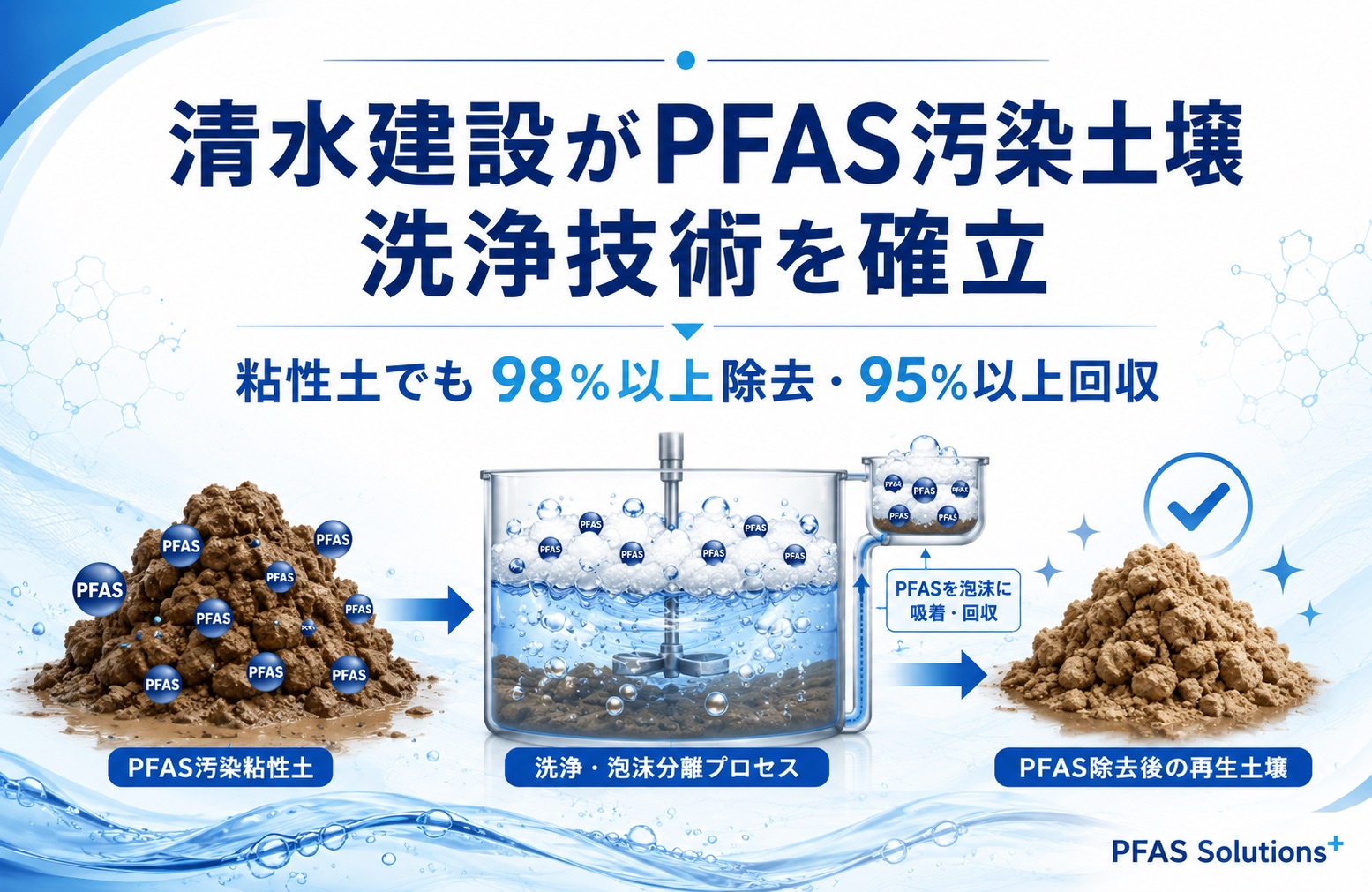 清水建設が粘性土主体のPFAS汚染土壌洗浄技術を確立したことを示す公式サイト用アイキャッチ画像
