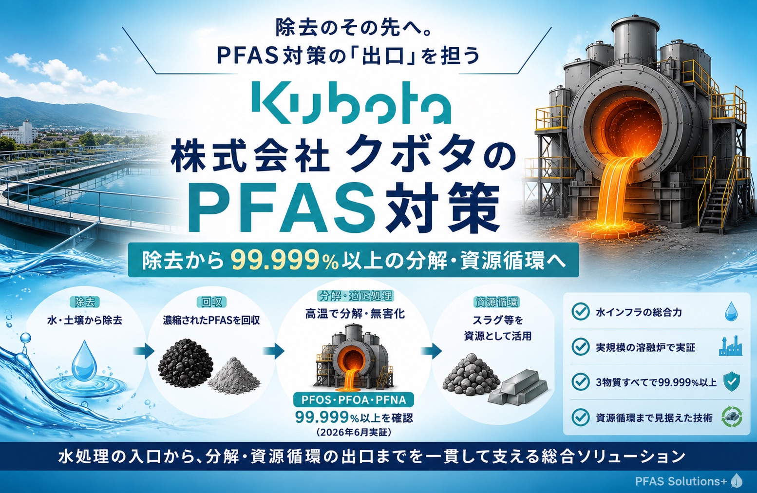 株式会社クボタ|PFASを「除去」から「分解・資源循環」まで捉える水・環境の総合メーカー